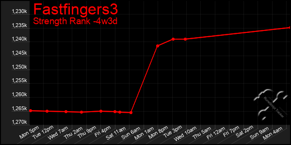 Last 31 Days Graph of Fastfingers3