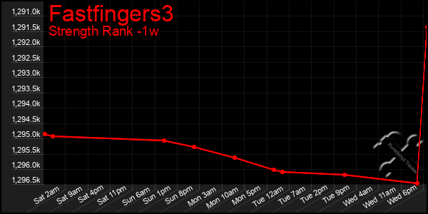 Last 7 Days Graph of Fastfingers3