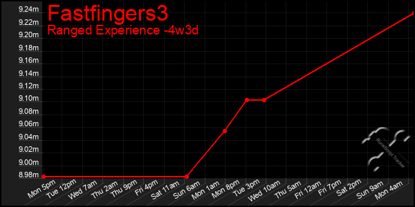 Last 31 Days Graph of Fastfingers3