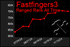 Total Graph of Fastfingers3