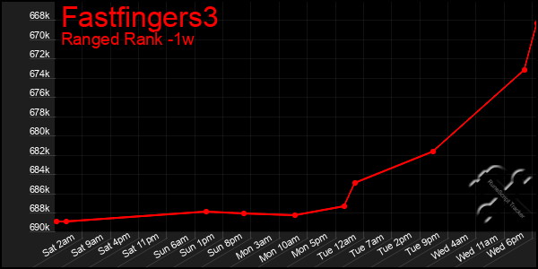 Last 7 Days Graph of Fastfingers3