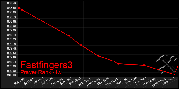 Last 7 Days Graph of Fastfingers3