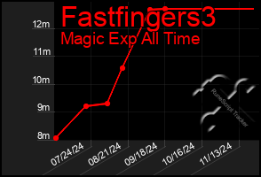 Total Graph of Fastfingers3