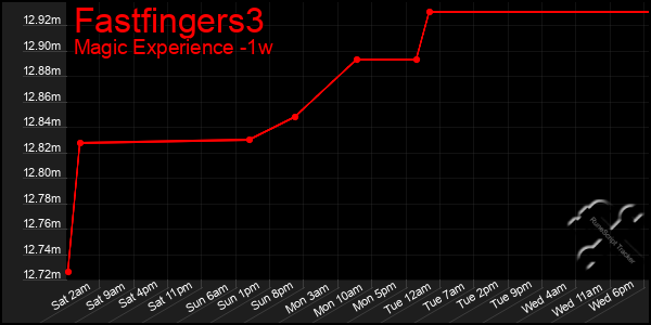 Last 7 Days Graph of Fastfingers3