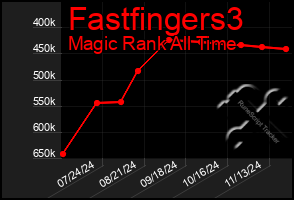 Total Graph of Fastfingers3