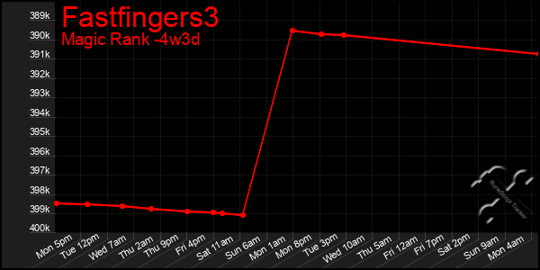 Last 31 Days Graph of Fastfingers3