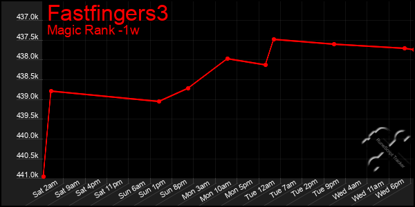 Last 7 Days Graph of Fastfingers3