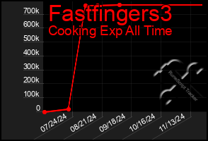 Total Graph of Fastfingers3