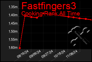 Total Graph of Fastfingers3