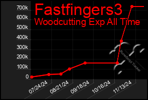 Total Graph of Fastfingers3