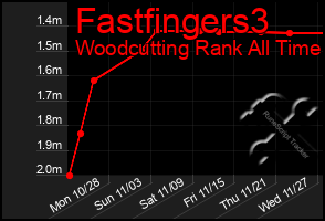 Total Graph of Fastfingers3