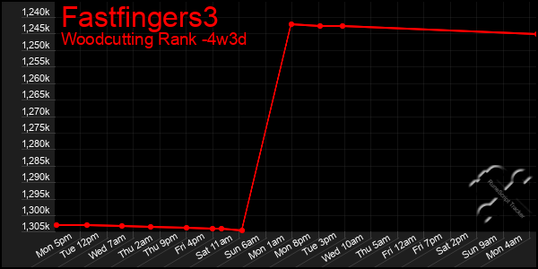 Last 31 Days Graph of Fastfingers3