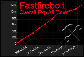 Total Graph of Fastfirebolt