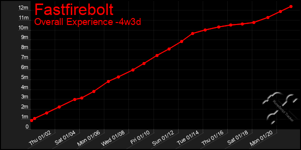 Last 31 Days Graph of Fastfirebolt