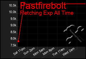 Total Graph of Fastfirebolt