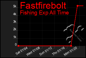 Total Graph of Fastfirebolt