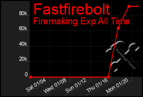 Total Graph of Fastfirebolt