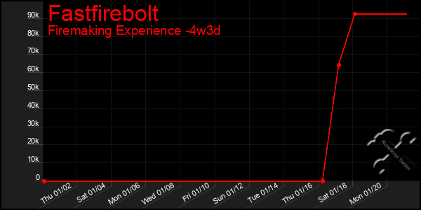 Last 31 Days Graph of Fastfirebolt