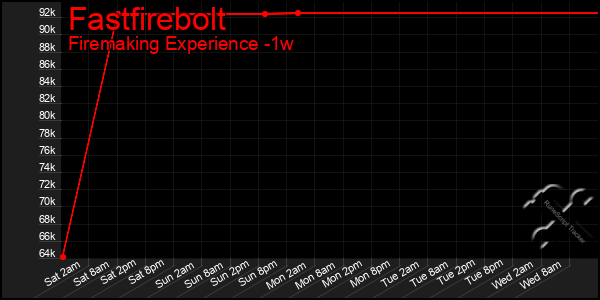 Last 7 Days Graph of Fastfirebolt