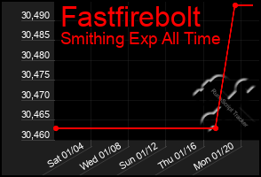 Total Graph of Fastfirebolt