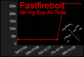 Total Graph of Fastfirebolt