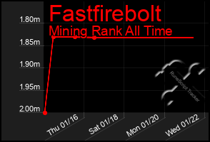 Total Graph of Fastfirebolt