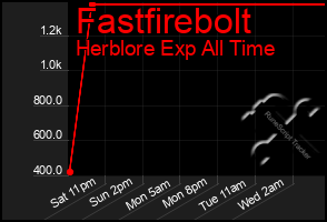 Total Graph of Fastfirebolt