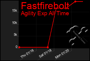 Total Graph of Fastfirebolt