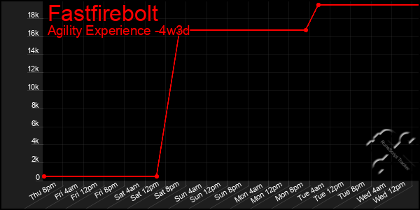 Last 31 Days Graph of Fastfirebolt