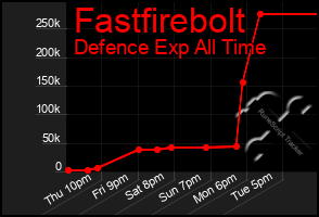 Total Graph of Fastfirebolt