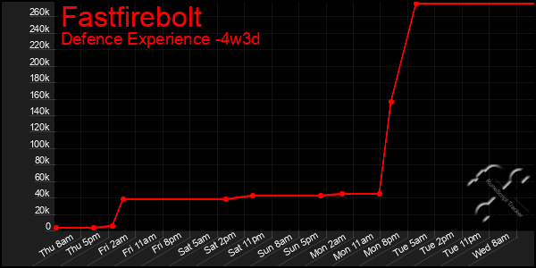 Last 31 Days Graph of Fastfirebolt