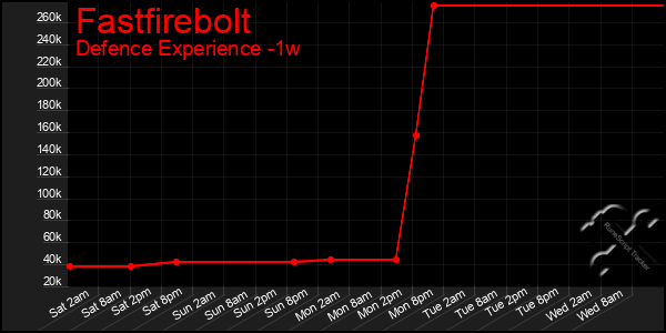 Last 7 Days Graph of Fastfirebolt