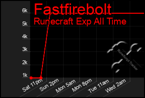 Total Graph of Fastfirebolt