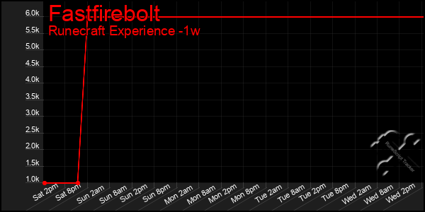 Last 7 Days Graph of Fastfirebolt