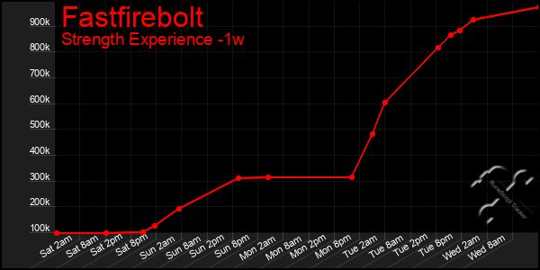 Last 7 Days Graph of Fastfirebolt