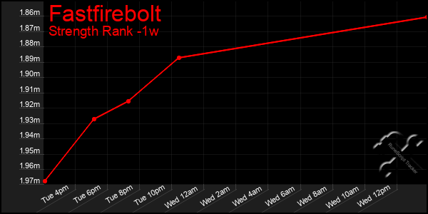 Last 7 Days Graph of Fastfirebolt