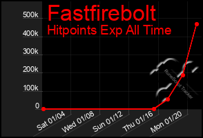 Total Graph of Fastfirebolt