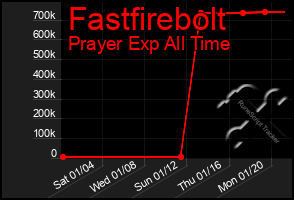 Total Graph of Fastfirebolt