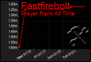 Total Graph of Fastfirebolt