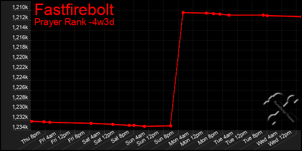 Last 31 Days Graph of Fastfirebolt