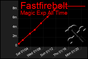 Total Graph of Fastfirebolt