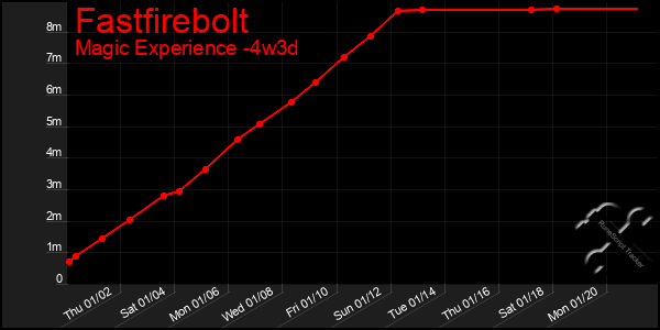 Last 31 Days Graph of Fastfirebolt