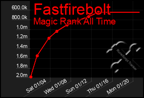 Total Graph of Fastfirebolt