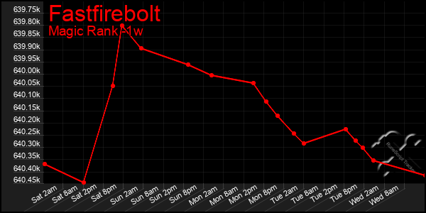 Last 7 Days Graph of Fastfirebolt