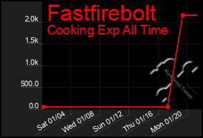 Total Graph of Fastfirebolt