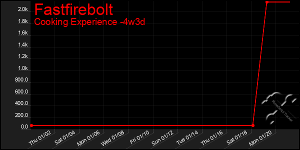 Last 31 Days Graph of Fastfirebolt