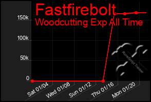 Total Graph of Fastfirebolt