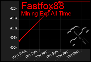 Total Graph of Fastfox88