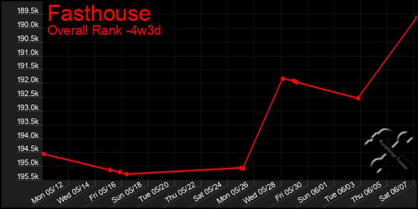 Last 31 Days Graph of Fasthouse