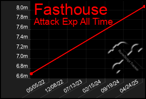 Total Graph of Fasthouse